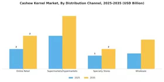 Cashew Kernel Market
 Segment Image 1