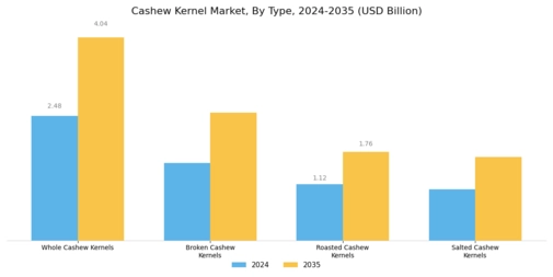 Cashew Kernel Market
 Segment Image 0