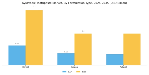 Ayurvedic Toothpaste Market Segment Image 0