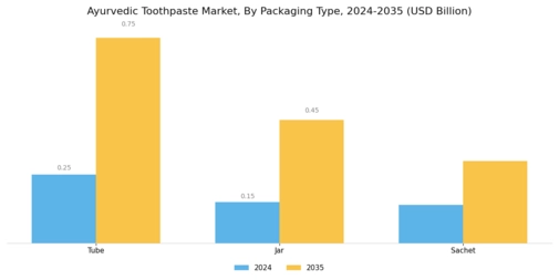 Ayurvedic Toothpaste Market Segment Image 1