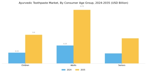 Ayurvedic Toothpaste Market Segment Image 2