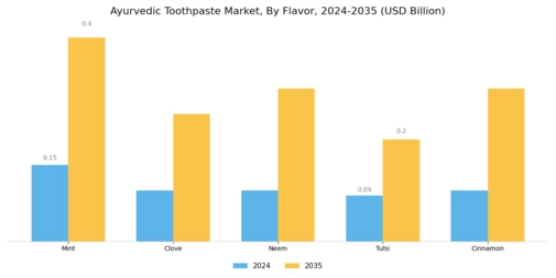 Ayurvedic Toothpaste Market Segment Image 3