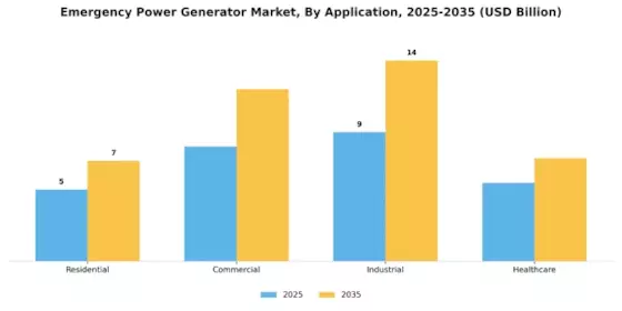 Emergency Power Generator Market Segment Image 0