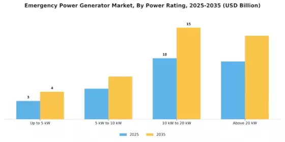 Emergency Power Generator Market Segment Image 2