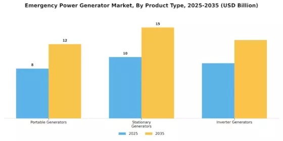 Emergency Power Generator Market Segment Image 3