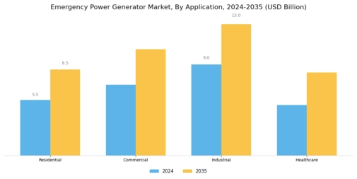 Emergency Power Generator Market Segment Image 0