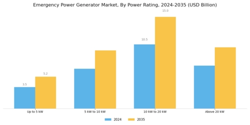 Emergency Power Generator Market Segment Image 3