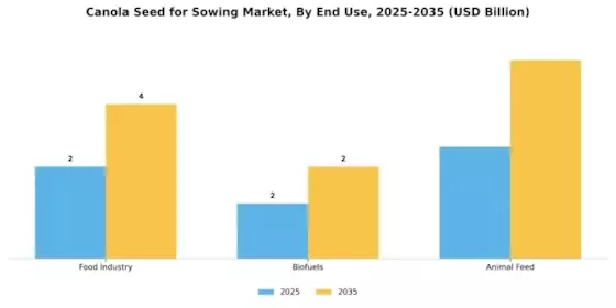 Canola Seed For Sowing Market
 Segment Image 1