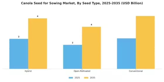 Canola Seed For Sowing Market
 Segment Image 2