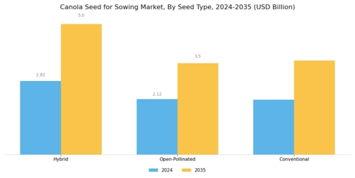 Canola Seed For Sowing Market
 Segment Image 0