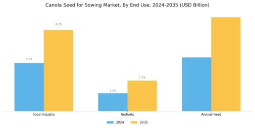 Canola Seed For Sowing Market
 Segment Image 1