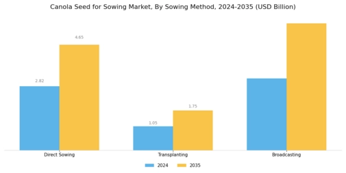 Canola Seed For Sowing Market
 Segment Image 2