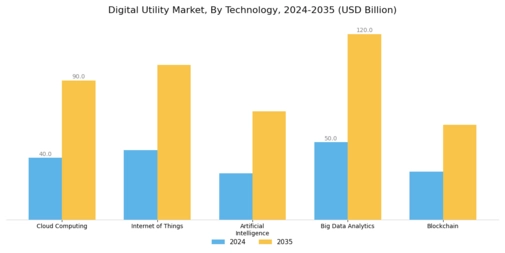 Digital Utility Market Segment Image 2