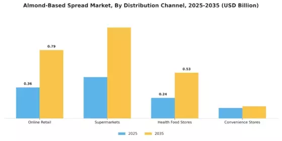 Almond-Based Spread Market Segment Image 2