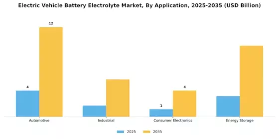 Electric Vehicle Battery Electrolyte Market Segment Image 0