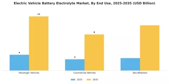 Electric Vehicle Battery Electrolyte Market Segment Image 1