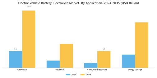 Electric Vehicle Battery Electrolyte Market Segment Image 1