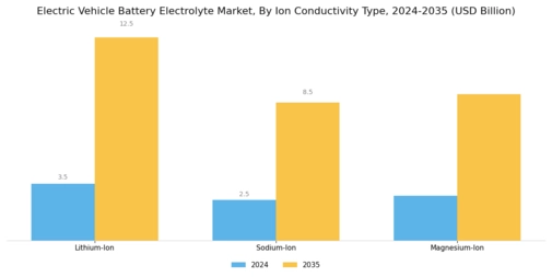 Electric Vehicle Battery Electrolyte Market Segment Image 2