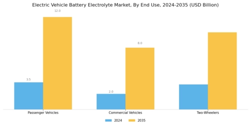 Electric Vehicle Battery Electrolyte Market Segment Image 3