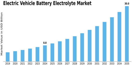 Electric Vehicle Battery Electrolyte Market Size