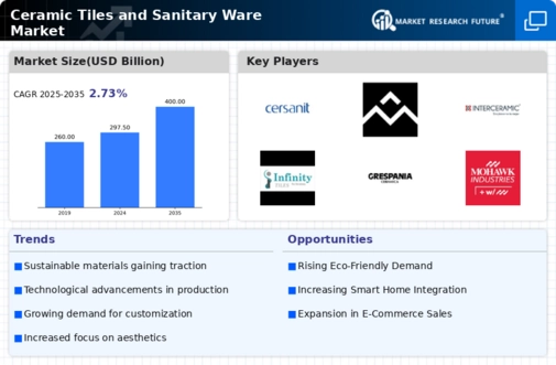 Ceramic Tiles Sanitary Ware Market
 Infographic