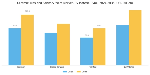 Ceramic Tiles Sanitary Ware Market
 Segment Image 2