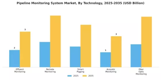 Pipeline Monitoring System Market Segment Image 0