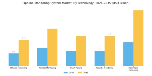 Pipeline Monitoring System Market Segment Image 0