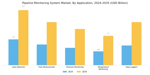 Pipeline Monitoring System Market Segment Image 3