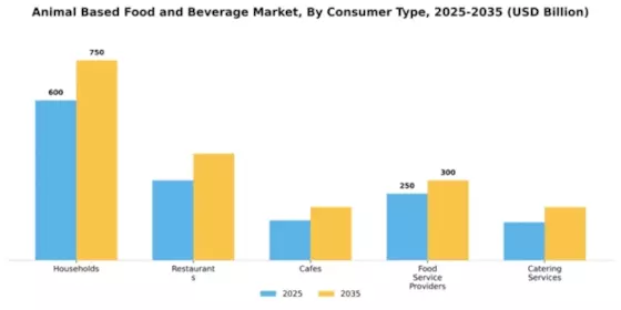 Animal Based Food and Beverage Market Segment Image 0