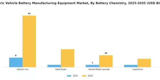 Electric Vehicle Battery Manufacturing Equipment Market Segment Image 0