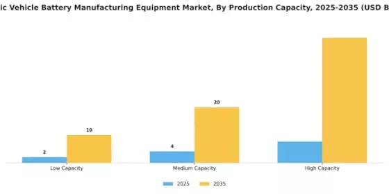 Electric Vehicle Battery Manufacturing Equipment Market Segment Image 2