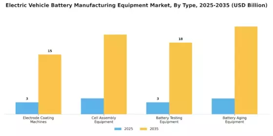Electric Vehicle Battery Manufacturing Equipment Market Segment Image 3