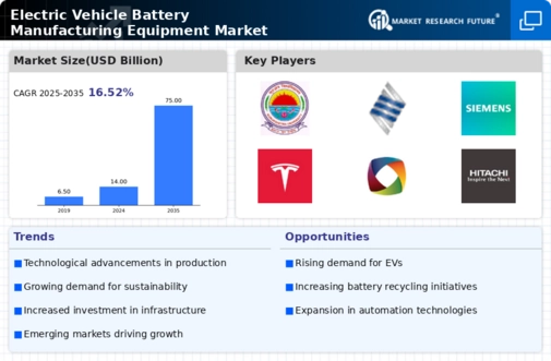Electric Vehicle Battery Manufacturing Equipment Market Infographic