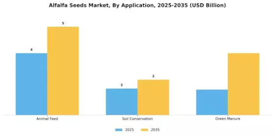 Alfalfa Seeds Market Segment Image 0