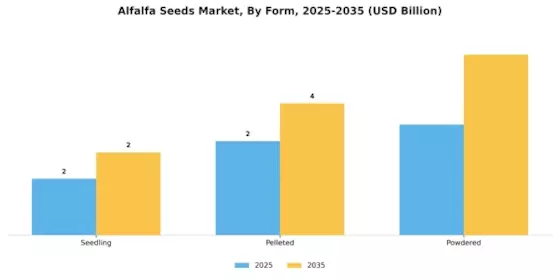 Alfalfa Seeds Market Segment Image 2