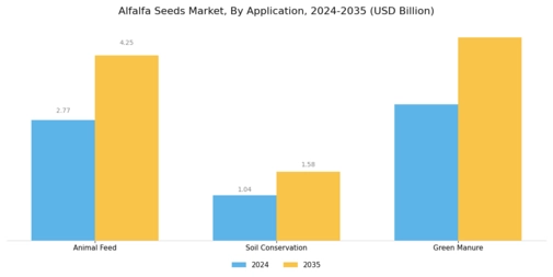 Alfalfa Seeds Market Segment Image 0