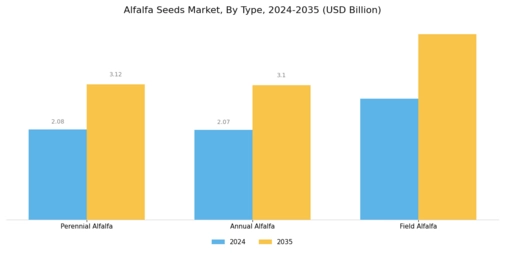 Alfalfa Seeds Market Segment Image 1