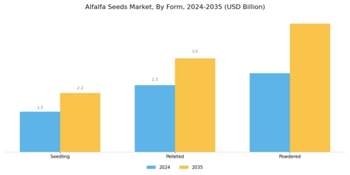 Alfalfa Seeds Market Segment Image 3
