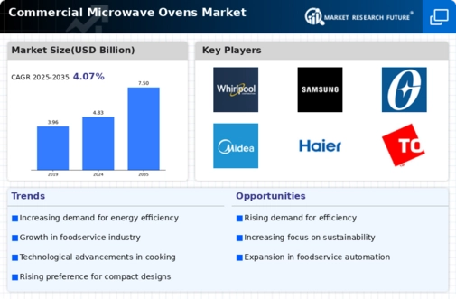 Commercial Microwave Ovens Market Infographic
