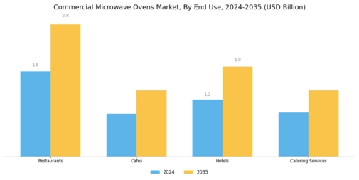 Commercial Microwave Ovens Market Segment Image 1