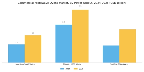 Commercial Microwave Ovens Market Segment Image 2