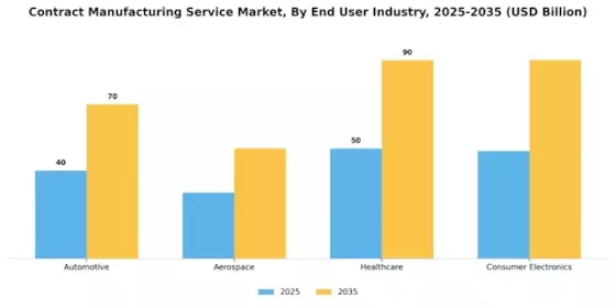 Contract Manufacturing Service Market
 Segment Image 0