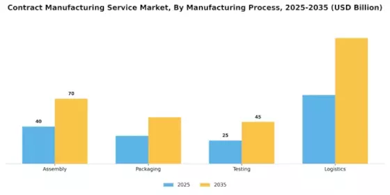 Contract Manufacturing Service Market
 Segment Image 1