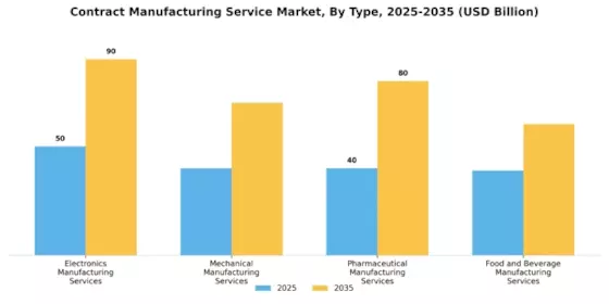 Contract Manufacturing Service Market
 Segment Image 2