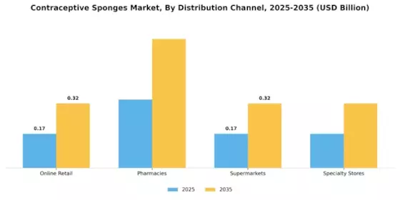 Contraceptive Sponge Market
 Segment Image 0