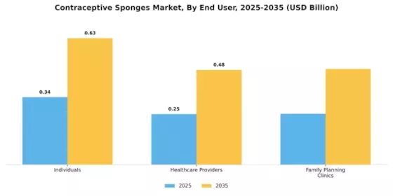 Contraceptive Sponge Market
 Segment Image 1
