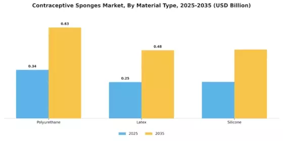 Contraceptive Sponge Market
 Segment Image 2