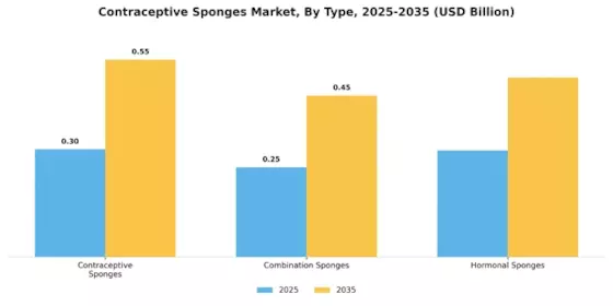 Contraceptive Sponge Market
 Segment Image 3