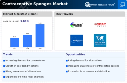 Contraceptive Sponge Market
 Infographic